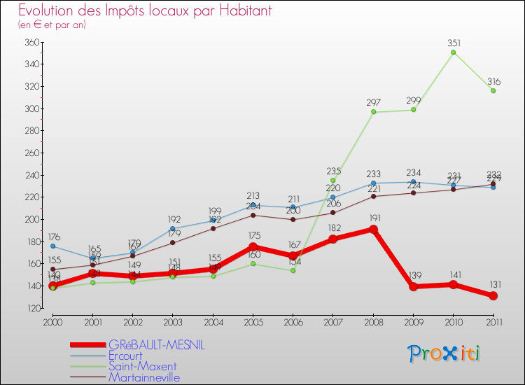 Evolution et montant des impôts locaux par Habitant pour GRéBAULT-MESNIL et les communes proches Comparaison des impôts locaux par habitant pour GRéBAULT-MESNIL et les communes voisines