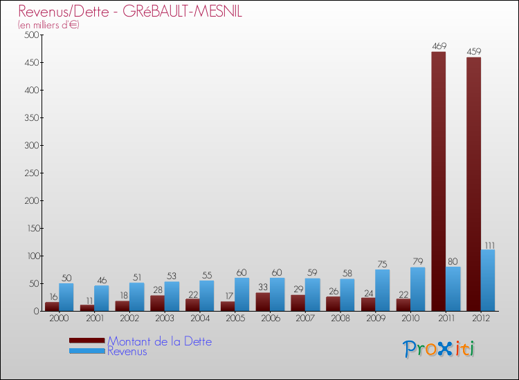 Evolution comparée de la dette et des revenus pour la commune de GRéBAULT-MESNIL de 2000 à 2012 Comparaison de la dette et des revenus pour GRéBAULT-MESNIL de 2000 à 2012