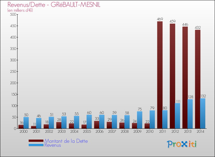 Evolution comparée de la dette et des revenus pour la commune de GRéBAULT-MESNIL de 2000 à 2014 Comparaison de la dette et des revenus pour GRéBAULT-MESNIL de 2000 à 2014