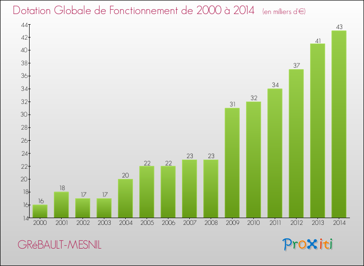 Evolution du montant de la Dotation Globale de Fonctionnement pour la commune de GRéBAULT-MESNIL de 2000 à 2014 Evolution du montant de la Dotation Globale de Fonctionnement pour GRéBAULT-MESNIL de 2000 à 2014