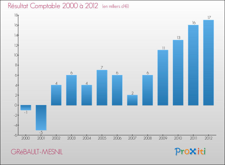 Evolution du résultat comptable pour la commune de GRéBAULT-MESNIL de 2000 à 2012 Evolution du résultat comptable pour GRéBAULT-MESNIL de 2000 à 2012