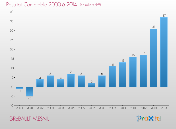 Evolution du résultat comptable pour la commune de GRéBAULT-MESNIL de 2000 à 2014 Evolution du résultat comptable pour GRéBAULT-MESNIL de 2000 à 2014