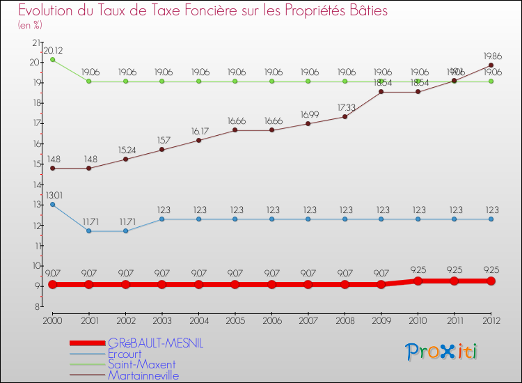 Evolution du taux de la taxe foncière sur le bati pour GRéBAULT-MESNIL et les communes proches de 2000 à 2012 Comparaison des taux de taxe foncière sur le bati pour GRéBAULT-MESNIL et les communes voisines de 2000 à 2012