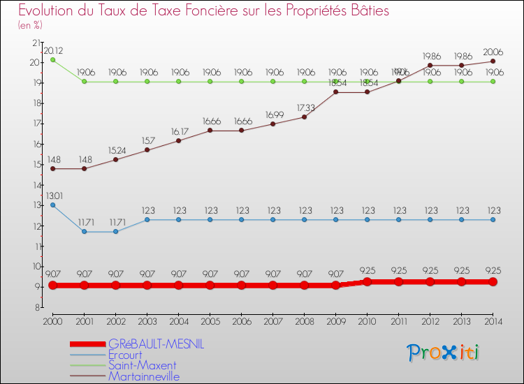 Evolution du taux de la taxe foncière sur le bati pour GRéBAULT-MESNIL et les communes proches de 2000 à 2014 Comparaison des taux de taxe foncière sur le bati pour GRéBAULT-MESNIL et les communes voisines de 2000 à 2014