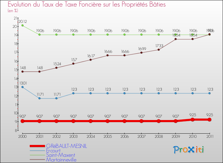 Evolution du taux de la taxe foncière sur le bati pour GRéBAULT-MESNIL et les communes proches Comparaison des taux de taxe foncière sur le bati pour GRéBAULT-MESNIL et les communes voisines
