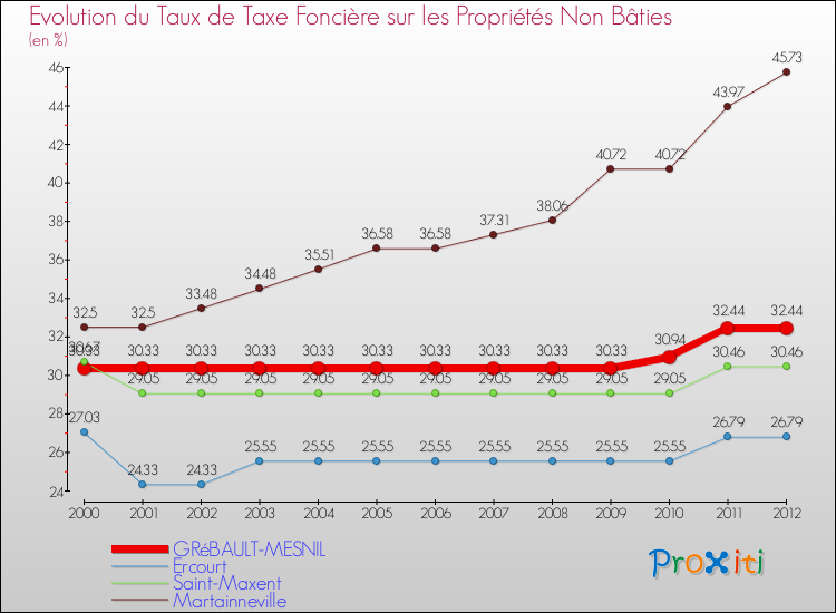 Evolution du taux de la taxe foncière sur les immeubles et terrains non batis pour GRéBAULT-MESNIL et les communes proches de 2000 à 2012 Comparaison des taux de la taxe foncière sur les immeubles et terrains non batis pour GRéBAULT-MESNIL et les communes voisines de 2000 à 2012