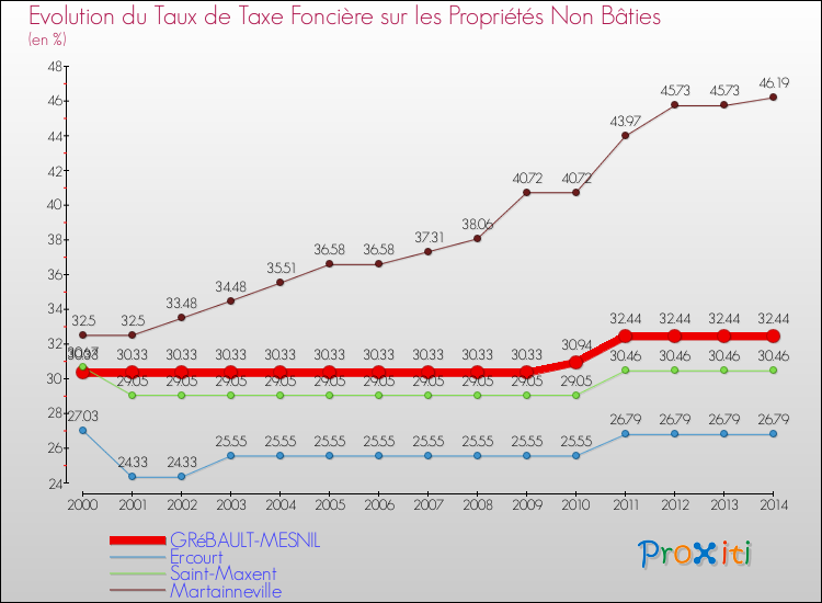 Evolution du taux de la taxe foncière sur les immeubles et terrains non batis pour GRéBAULT-MESNIL et les communes proches de 2000 à 2014 Comparaison des taux de la taxe foncière sur les immeubles et terrains non batis pour GRéBAULT-MESNIL et les communes voisines de 2000 à 2014