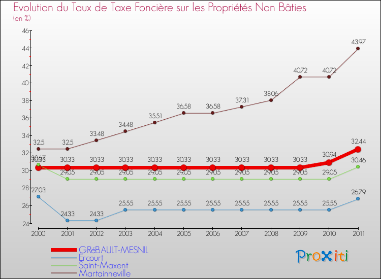 Evolution du taux de la taxe foncière sur les immeubles et terrains non batis pour GRéBAULT-MESNIL et les communes proches Comparaison des taux de la taxe foncière sur les immeubles et terrains non batis pour GRéBAULT-MESNIL et les communes voisines