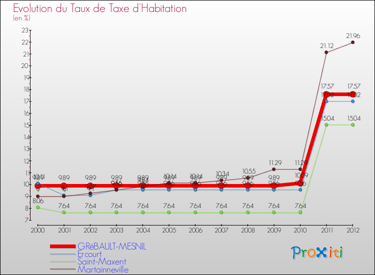 Evolution du taux de la taxe d'habitation pour GRéBAULT-MESNIL et les communes proches Comparaison des taux de la taxe d'habitation pour GRéBAULT-MESNIL et les communes voisines