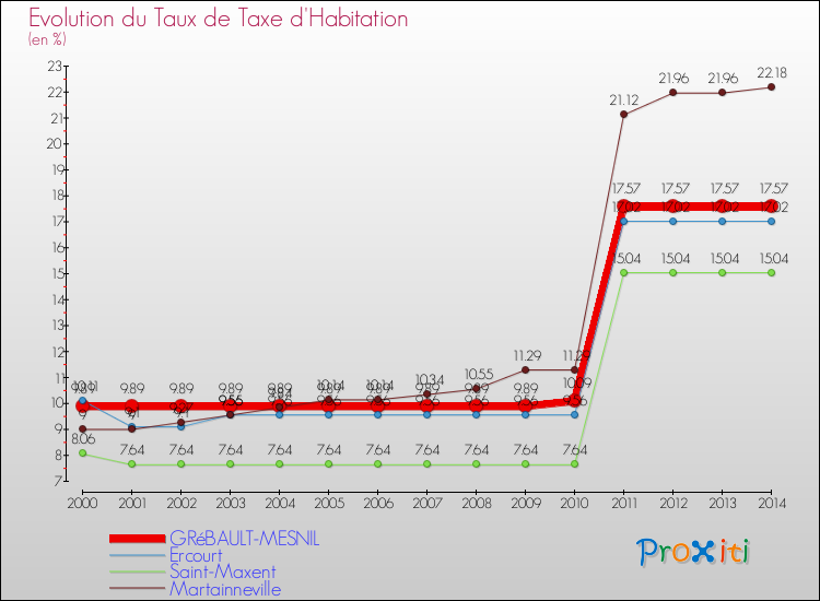 Evolution du taux de la taxe d'habitation pour GRéBAULT-MESNIL et les communes proches de 2000 à 2014 Comparaison des taux de la taxe d'habitation pour GRéBAULT-MESNIL et les communes voisines de 2000 à 2014