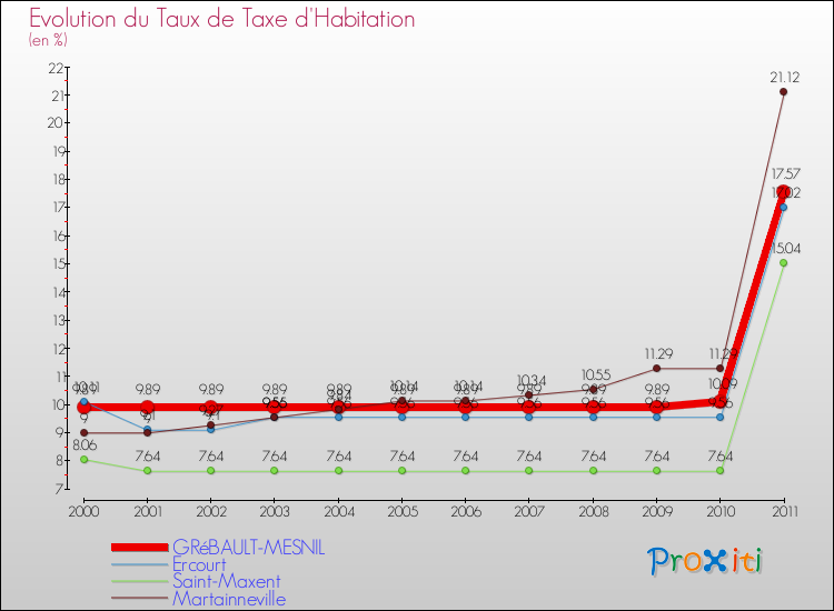 Evolution du taux de la taxe d'habitation pour GRéBAULT-MESNIL et les communes proches Comparaison des taux de la taxe d'habitation pour GRéBAULT-MESNIL et les communes voisines
