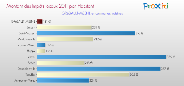 Montant des impôts locaux par Habitant pour GRéBAULT-MESNIL et les communes proches Comparaison des impôts locaux par habitant pour GRéBAULT-MESNIL et les communes voisines