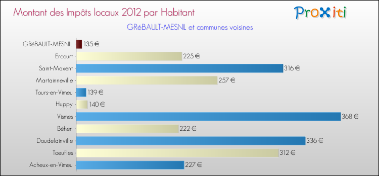Montant des impôts locaux par Habitant pour GRéBAULT-MESNIL et les communes proches Comparaison des impôts locaux par habitant pour GRéBAULT-MESNIL et les communes voisines