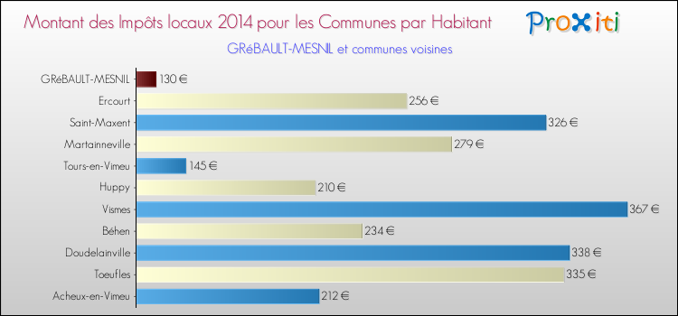 Montant des impôts locaux par Habitant pour GRéBAULT-MESNIL et les communes proches en 2014 Comparaison des impôts locaux par habitant pour GRéBAULT-MESNIL et les communes voisines en 2014