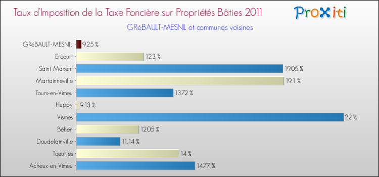 Taux d'imposition de la taxe foncière sur le bati 2011 pour GRéBAULT-MESNIL et les communes proches Comparaison des taux d'imposition de la taxe foncière sur le bati 2011 pour GRéBAULT-MESNIL et les communes voisines