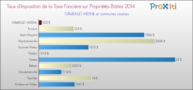 Taux d'imposition de la taxe foncière sur le bati 2014 pour GRéBAULT-MESNIL et les communes proches Comparaison des taux d'imposition de la taxe foncière sur le bati 2014 pour GRéBAULT-MESNIL et les communes voisines
