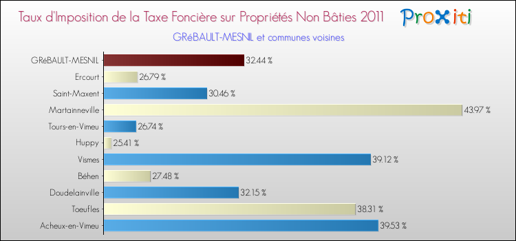 Taux d'imposition de la taxe foncière sur les immeubles et terrains non batis 2011 pour GRéBAULT-MESNIL et les communes proches Comparaison des taux d'imposition de la taxe foncière sur les immeubles et terrains non batis 2011 pour GRéBAULT-MESNIL et les communes voisines