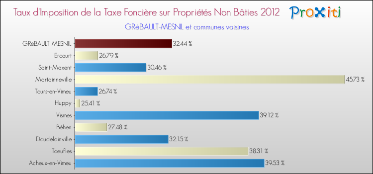 Taux d'imposition de la taxe foncière sur les immeubles et terrains non batis 2012 pour GRéBAULT-MESNIL et les communes proches Comparaison des taux d'imposition de la taxe foncière sur les immeubles et terrains non batis 2012 pour GRéBAULT-MESNIL et les communes voisines