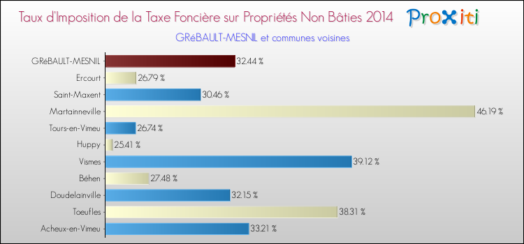 Taux d'imposition de la taxe foncière sur les immeubles et terrains non batis 2014 pour GRéBAULT-MESNIL et les communes proches Comparaison des taux d'imposition de la taxe foncière sur les immeubles et terrains non batis 2014 pour GRéBAULT-MESNIL et les communes voisines