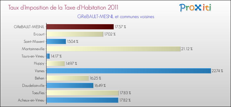 Taux d'imposition de la taxe d'habitation 2011 pour GRéBAULT-MESNIL et les communes proches Comparaison des taux d'imposition de la taxe d'habitation 2011 pour GRéBAULT-MESNIL et les communes voisines