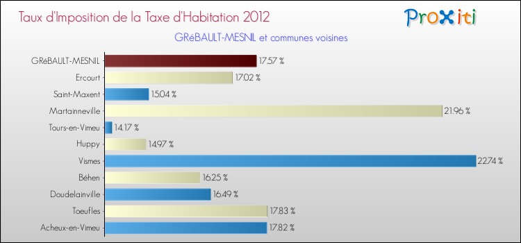 Taux d'imposition de la taxe d'habitation 2012 pour GRéBAULT-MESNIL et les communes proches Comparaison des taux d'imposition de la taxe d'habitation 2012 pour GRéBAULT-MESNIL et les communes voisines