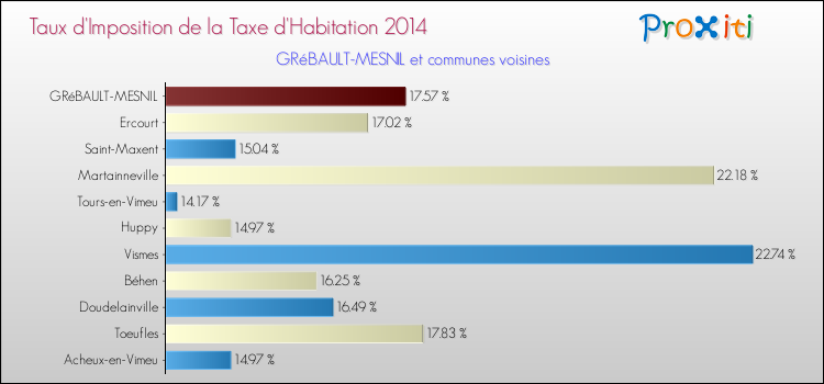 Taux d'imposition de la taxe d'habitation 2014 pour GRéBAULT-MESNIL et les communes proches Comparaison des taux d'imposition de la taxe d'habitation 2014 pour GRéBAULT-MESNIL et les communes voisines