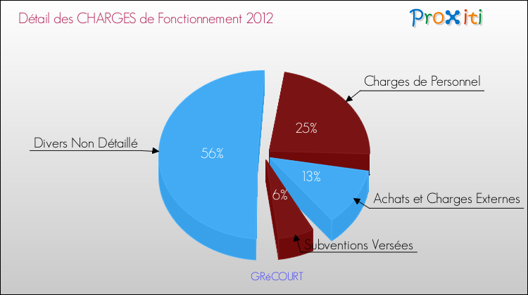 Décomposition des Charges de Fonctionnement 2012 de la commune de GRéCOURT Charges de Fonctionnement 2012 pour la commune de GRéCOURT
