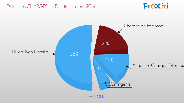 Décomposition des Charges de Fonctionnement 2014 de la commune de GRéCOURT Charges de Fonctionnement 2014 pour la commune de GRéCOURT