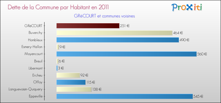 Dette par habitant de la commune en 2011 pour GRéCOURT et les communes proches Comparaison de la dette par habitant de la commune en 2011 pour GRéCOURT et les communes voisines