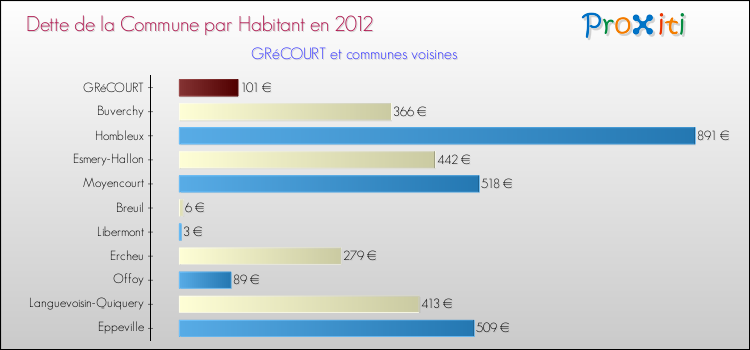 Dette par habitant de la commune en 2012 pour GRéCOURT et les communes proches Comparaison de la dette par habitant de la commune en 2012 pour GRéCOURT et les communes voisines