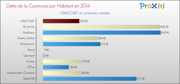 Dette par habitant de la commune en 2014 pour GRéCOURT et les communes proches Comparaison de la dette par habitant de la commune en 2014 pour GRéCOURT et les communes voisines