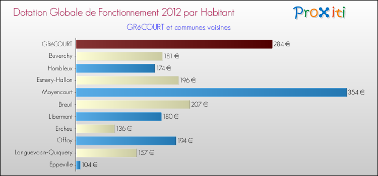 Montant des dotations globales de fonctionnement DGF par Habitant pour GRéCOURT et les communes proches Comparaison des des dotations globales de fonctionnement DGF par habitant pour GRéCOURT et les communes voisines