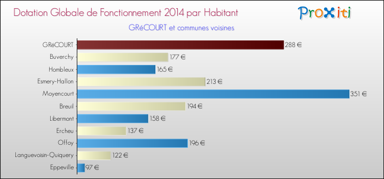 Montant des dotations globales de fonctionnement DGF par Habitant pour GRéCOURT et les communes proches en 2014. Comparaison des des dotations globales de fonctionnement DGF par habitant pour GRéCOURT et les communes voisines en 2014.