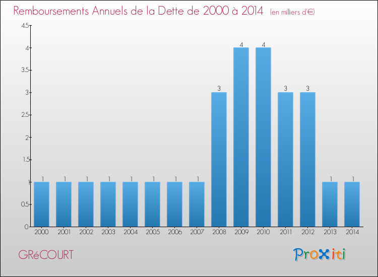 Evolution de l'annuité de la dette pour la commune de GRéCOURT de 2000 à 2014 Annuités de la dette pour GRéCOURT de 2000 à 2014