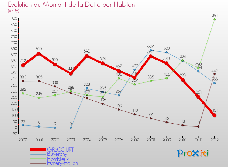 Evolution de la dette par habitant pour la commune de GRéCOURT et les communes proches de 2000 à 2012 Comparaison de la dette par habitant pour GRéCOURT et les communes voisines de 2000 à 2012