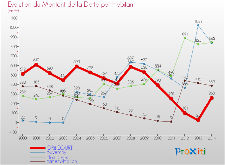 Evolution de la dette par habitant pour la commune de GRéCOURT et les communes proches de 2000 à 2014 Comparaison de la dette par habitant pour GRéCOURT et les communes voisines de 2000 à 2014