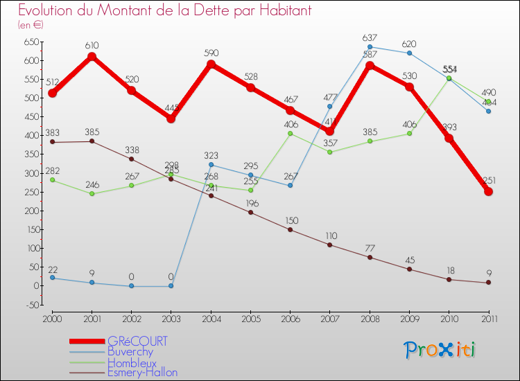 Evolution de la dette par habitant pour la commune de GRéCOURT et les communes proches Comparaison de la dette par habitant pour GRéCOURT et les communes voisines