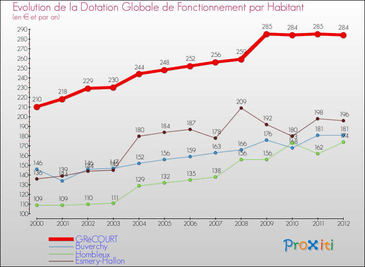 Evolution et montant de la dotation globale de fonctionnement par Habitant pour GRéCOURT et les communes proches Comparaison des dotations globales de fonctionnement par habitant pour GRéCOURT et les communes voisines