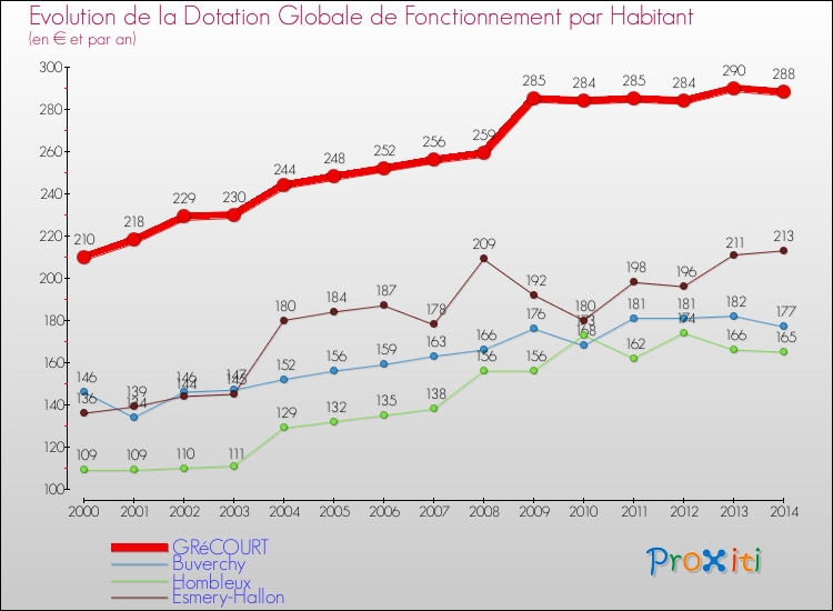 Evolution et montant de la dotation globale de fonctionnement par Habitant pour GRéCOURT et les communes proches de 2000 à 2014. Comparaison des dotations globales de fonctionnement par habitant pour GRéCOURT et les communes voisines de 2000 à 2014.