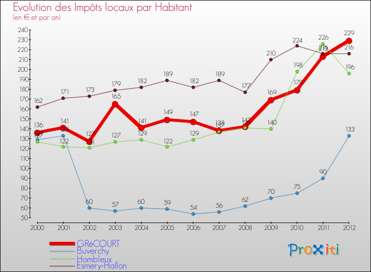 Evolution et montant des impôts locaux par Habitant pour GRéCOURT et les communes proches Comparaison des impôts locaux par habitant pour GRéCOURT et les communes voisines