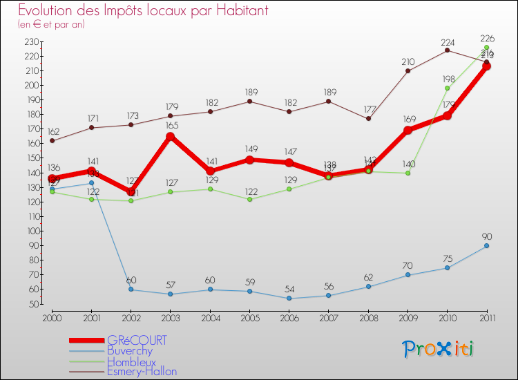 Evolution et montant des impôts locaux par Habitant pour GRéCOURT et les communes proches Comparaison des impôts locaux par habitant pour GRéCOURT et les communes voisines
