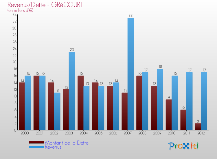 Evolution comparée de la dette et des revenus pour la commune de GRéCOURT de 2000 à 2012 Comparaison de la dette et des revenus pour GRéCOURT de 2000 à 2012