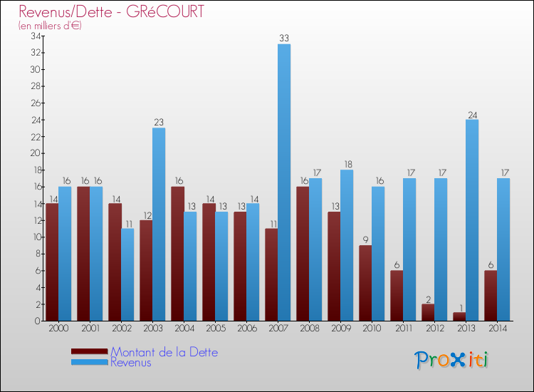 Evolution comparée de la dette et des revenus pour la commune de GRéCOURT de 2000 à 2014 Comparaison de la dette et des revenus pour GRéCOURT de 2000 à 2014