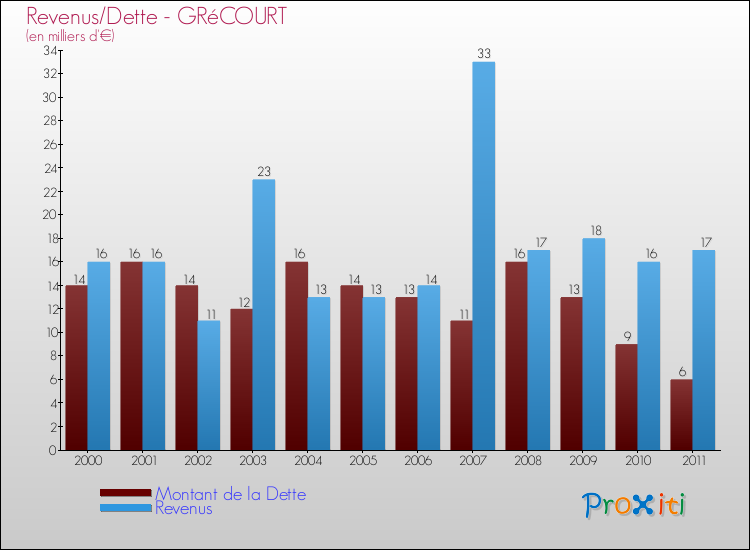 Evolution comparée de la dette et des revenus pour la commune de GRéCOURT de 2000 à 2011 Comparaison de la dette et des revenus pour GRéCOURT de 2000 à 2011