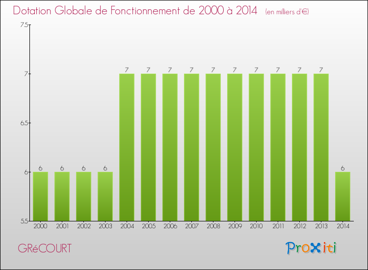 Evolution du montant de la Dotation Globale de Fonctionnement pour la commune de GRéCOURT de 2000 à 2014 Evolution du montant de la Dotation Globale de Fonctionnement pour GRéCOURT de 2000 à 2014