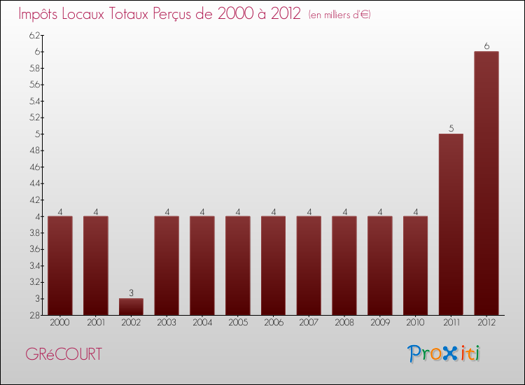 Evolution des Impôts Locaux pour la commune de GRéCOURT de 2000 à 2012 Evolution des Impôts Locaux pour GRéCOURT de 2000 à 2012