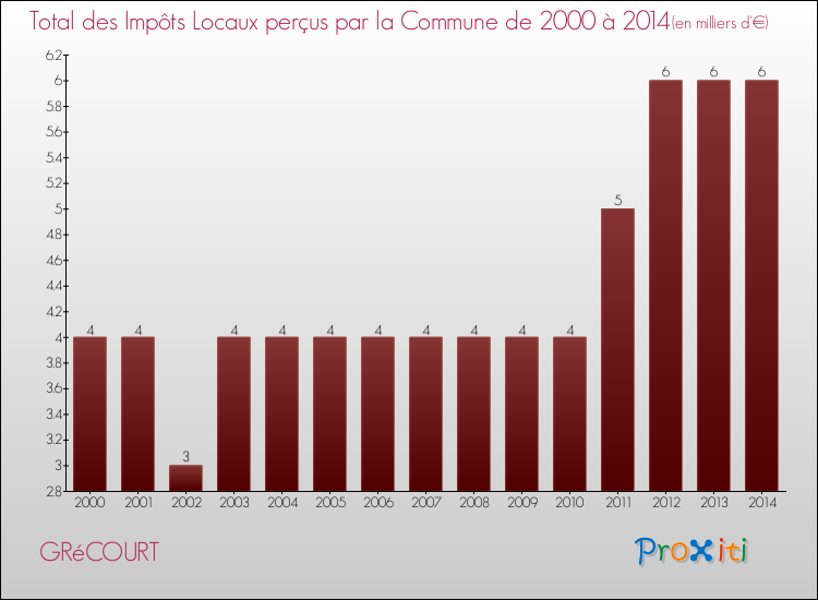 Evolution des Impôts Locaux pour la commune de GRéCOURT de 2000 à 2014 Evolution des Impôts Locaux pour GRéCOURT de 2000 à 2014