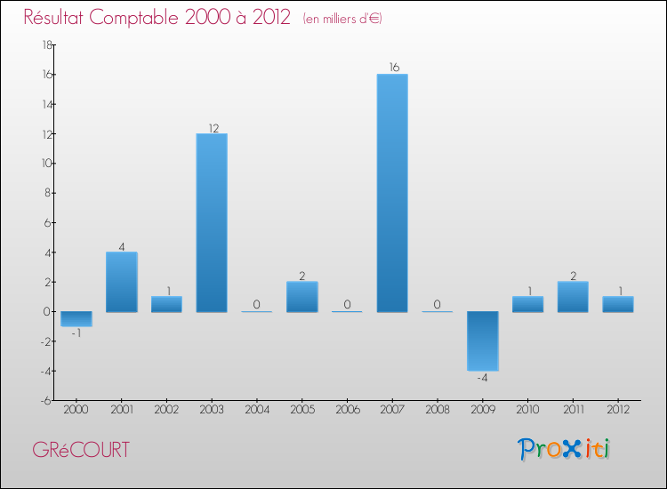 Evolution du résultat comptable pour la commune de GRéCOURT de 2000 à 2012 Evolution du résultat comptable pour GRéCOURT de 2000 à 2012