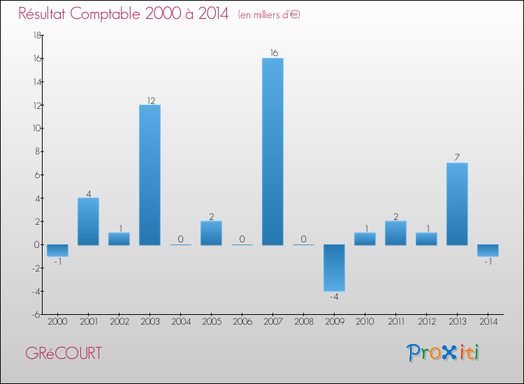 Evolution du résultat comptable pour la commune de GRéCOURT de 2000 à 2014 Evolution du résultat comptable pour GRéCOURT de 2000 à 2014