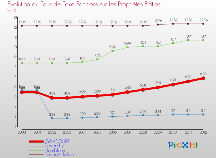 Evolution du taux de la taxe foncière sur le bati pour GRéCOURT et les communes proches de 2000 à 2012 Comparaison des taux de taxe foncière sur le bati pour GRéCOURT et les communes voisines de 2000 à 2012